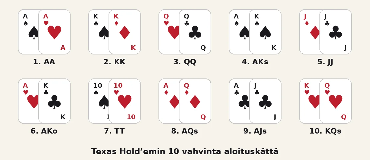 Texas Hold’em kädet: 10 vahvinta aloituskättä ässäparista KQs:ään