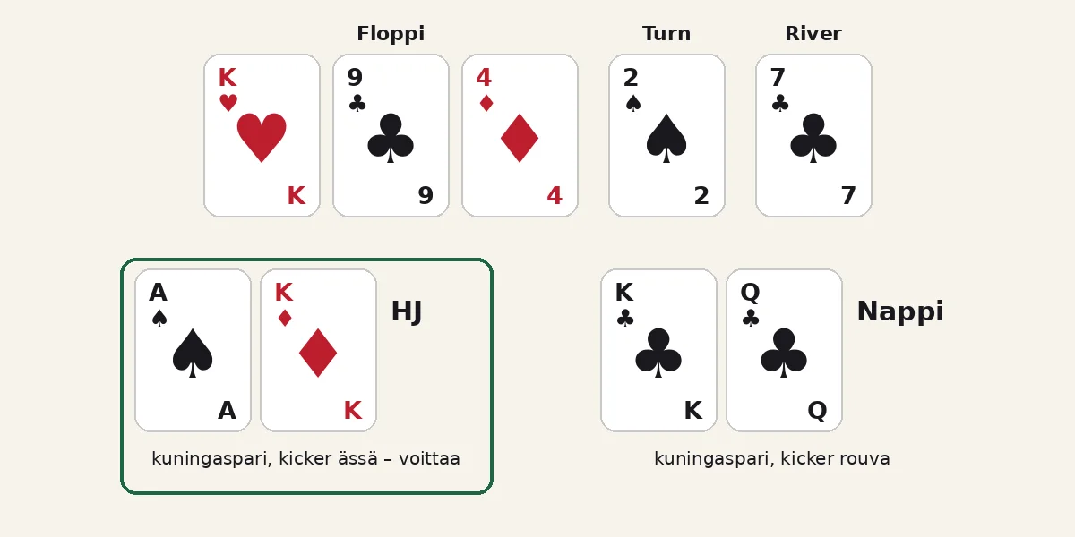 Esimerkkijako: pöydässä K♥ 9♣ 4♦ 2♠ 7♣, HJ:n A♠ K♦ voittaa napin K♣ Q♣ kickerillä