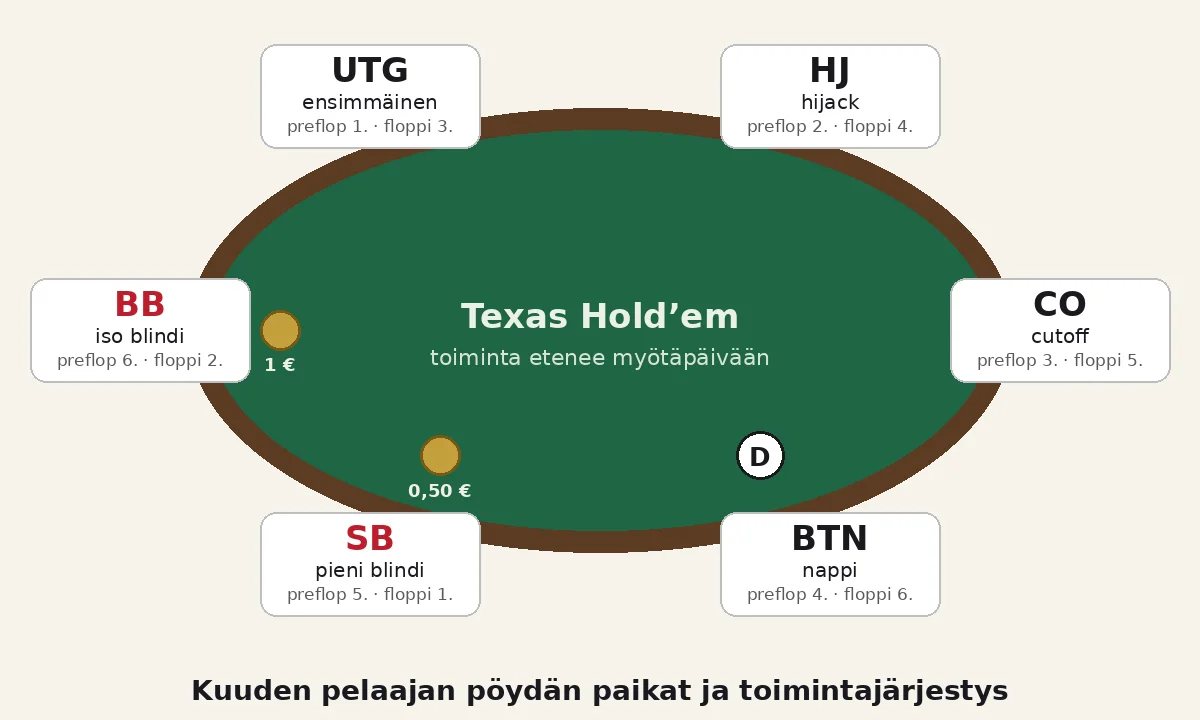 Poker Texas Hold’em: kuuden pelaajan pöydän positiot UTG, HJ, CO, BTN, SB ja BB