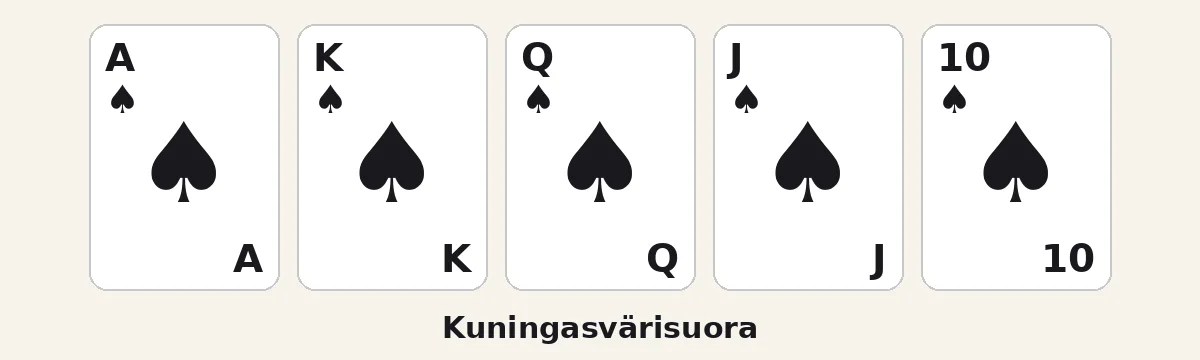 Kuningasvärisuora: 10, J, Q, K ja A pataa