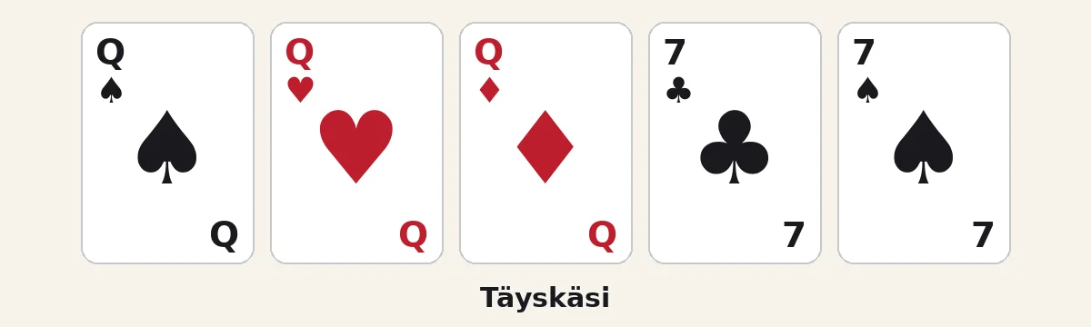 Täyskäsi: kolme rouvaa ja kaksi seiskaa